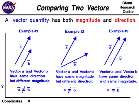 Can I use ' == ' to compare two vectors. I tried it and seems to be .